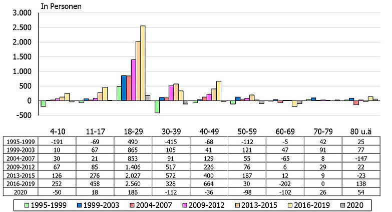 Die Grafik zeigt ein Balkendiagramm. Fünf Jahre werden jeweils zu einem Balken mit einer Farbe zusammengefasst. Begonnen wird mit den Jahren 1995 bis 1999 und fortfolgend bis 2019 bzw. 2020 als einzelnes Jahr. So ist ersichtlich, in welchen Altersgruppen Neu-Ulm in den letzten Jahren besondere Wachstumsgewinne erzielen konnte. 