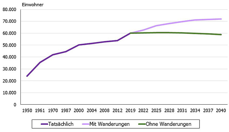 Die Grafik zeigt eine ansteigende Kurve der Bevölkerungszunahme in Neu-Ulm. Ab dem Jahr 2020 verzweigt sich die Kurve in zwei Äste. Ast 1: Prognostiziert wir ein Bevölkerungswachstum durch Zuwanderung die Kurve steigt weiter an. Ast 2: Dargestellt ist eine fiktive Bevölkerungsentwicklung ohne Zuwanderung; eine horizontale Gerade bis Mitte der 2030er Jahre und danach ein leichtes Absinken der Kurve. 