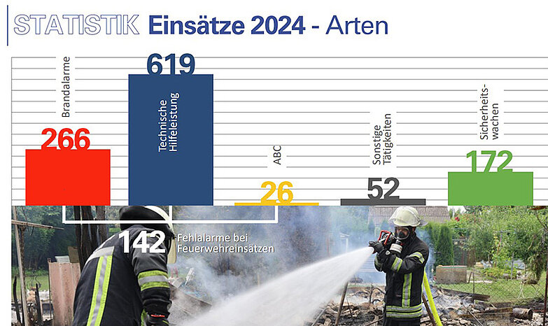 Balkendiagramm "Statistik Einsätze 2024" mit Einsatzarten