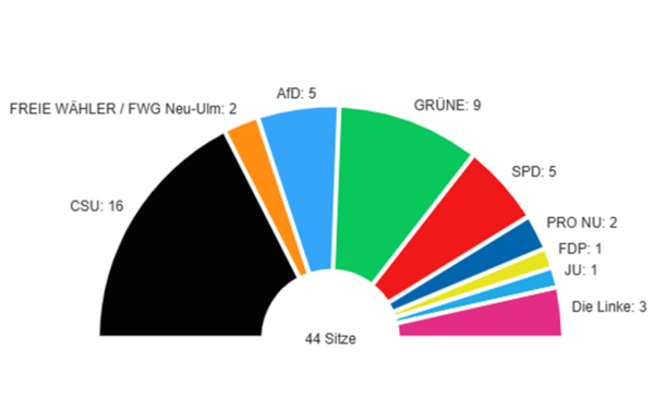 Künftige Sitzverteilung aufgrund des Endergebnisses der Stadtratswahl 2026 Diagramm Sitzverteilung Stadtratswahl