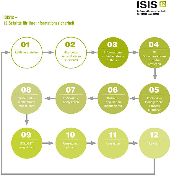 Grafische Darstellung der 12 Schritte zur Entwicklung und Umsetzung des ISIS12-Konzeptes