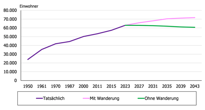 Die Grafik zur Bevölkerungsentwicklung zeigt die tatsächliche Einwohnerzahl (bis 2023) sowie die prognostizierte Einwohnerzahl mit und ohne Zuwanderung / Abwanderung. Mehr dazu im Text.