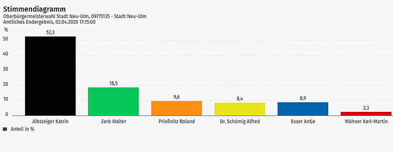 Stimmendiagramm mit dem amtlichen Endergebnis der Oberbürgermeisterwahl in Neu-Ulm: Albsteiger Katrin 52,3%, Zerb Walter 18,5%, Prießnitz Roland 9,6%, Dr. Schömig Alfred 8,4%, Esser Antje 8,9%, Wöhner Karl-Martin 2,3%