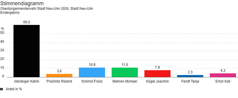 Stimmendiagramm der Oberbürgermeisterwahl in Neu-Ulm