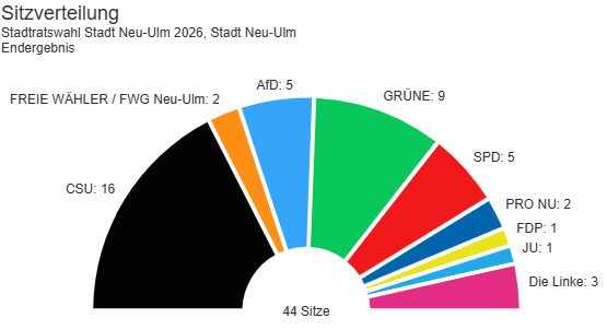 Diagramm: Sitzverteilung Stadtratswahl Stadt Neu-Ulm 2026