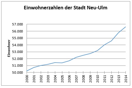 Diagramm mit den steigenden Einwohnerzahlen der Stadt Neu-Ulm von 2000 bis 2014: im Jahr 2000 etwas über 50.000, 2002, ca. 51.000, 2007 über 52.000, 2011 ca. 54.000, 2014 zwischen 56.000 und 57.000 Einwohner