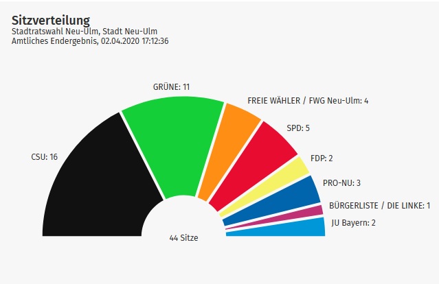 Tortendiagramm mit der Sitzverteilung des neugewählten Neu-Ulmer Stadtrates: CSU 16 Sitze, Grüne 11 Sitze, Freie Wähler 4 Sitze, SPD 5 Sitze, FDP 2 Sitze, Pro Neu-Ulm 3 Sitze, Bürgerliste / Die Linke 1 Sitz, JU Bayern 2 Sitze 