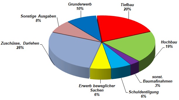 Ausgaben im Vermögenshaushalt Tortendiagramm